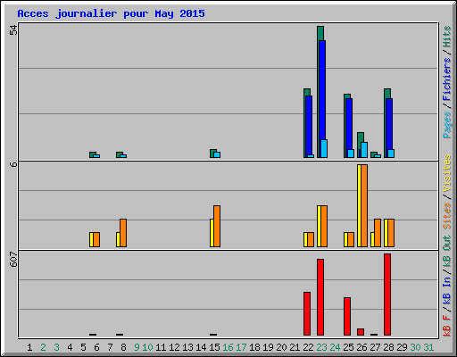 Acces journalier pour May 2015
