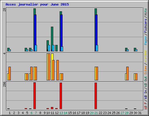 Acces journalier pour June 2015