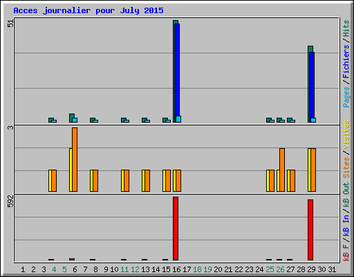 Acces journalier pour July 2015