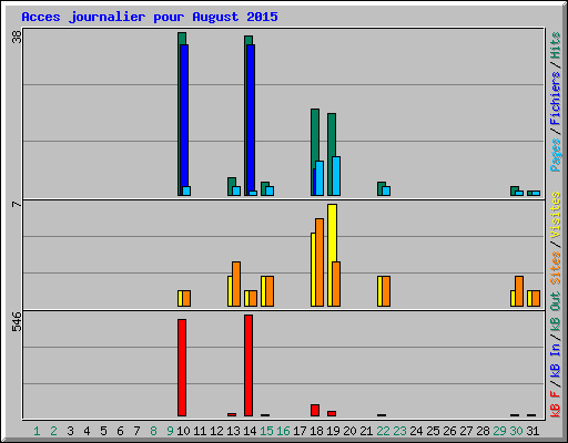 Acces journalier pour August 2015