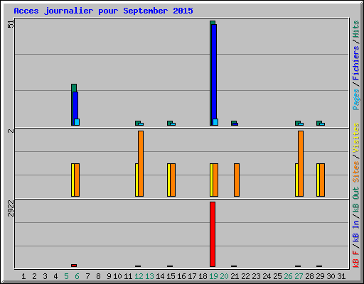 Acces journalier pour September 2015