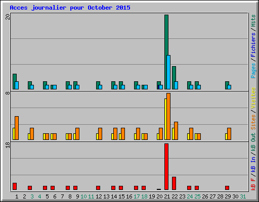 Acces journalier pour October 2015