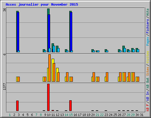 Acces journalier pour November 2015