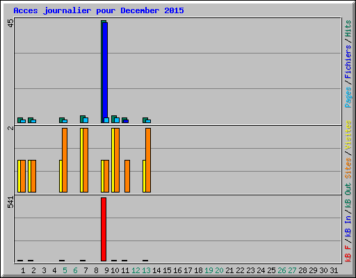 Acces journalier pour December 2015
