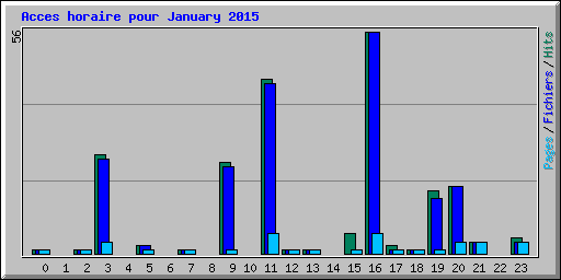 Acces horaire pour January 2015