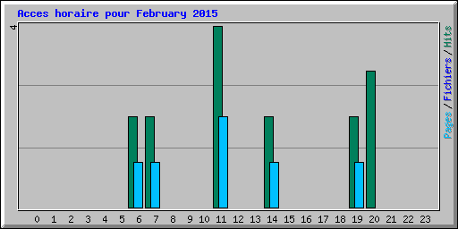 Acces horaire pour February 2015
