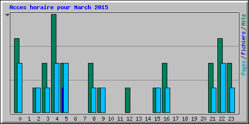 Acces horaire pour March 2015