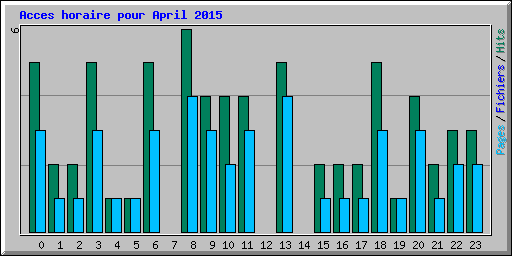 Acces horaire pour April 2015