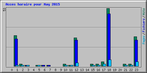 Acces horaire pour May 2015