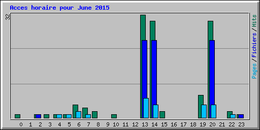 Acces horaire pour June 2015