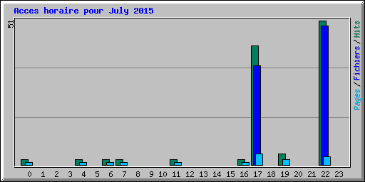 Acces horaire pour July 2015