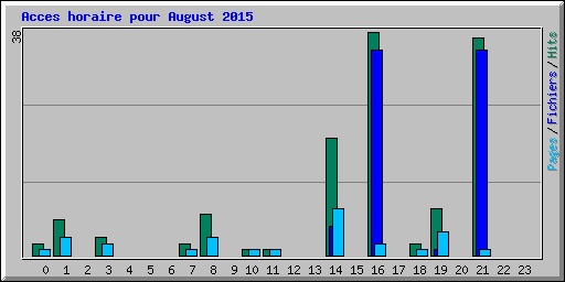 Acces horaire pour August 2015