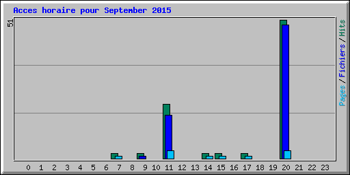Acces horaire pour September 2015