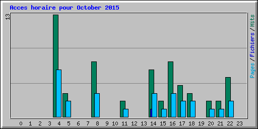 Acces horaire pour October 2015