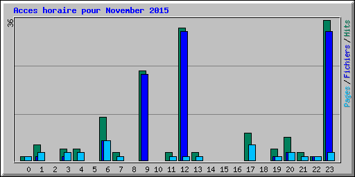 Acces horaire pour November 2015