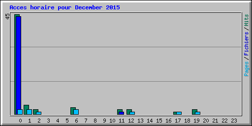 Acces horaire pour December 2015
