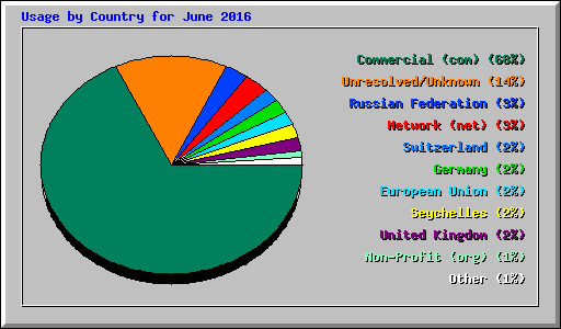 Usage by Country for June 2016