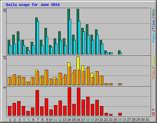 Daily usage for June 2016