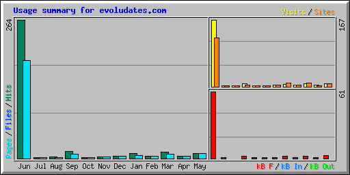 Usage summary for evoludates.com