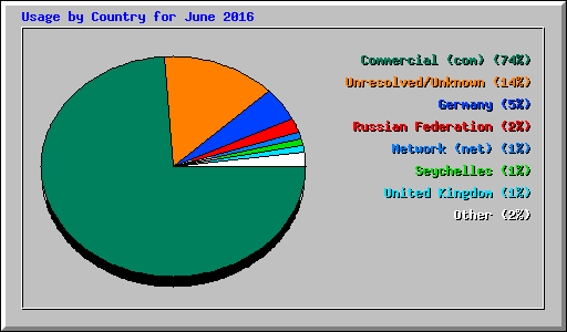 Usage by Country for June 2016