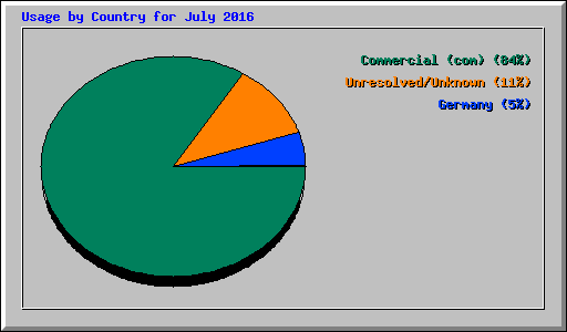 Usage by Country for July 2016