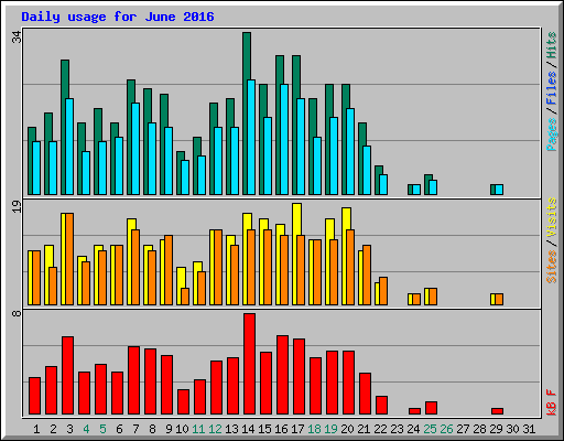 Daily usage for June 2016