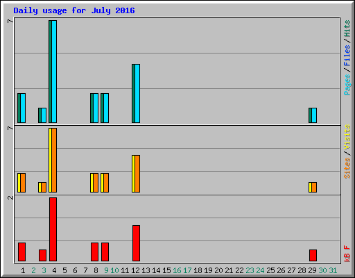 Daily usage for July 2016