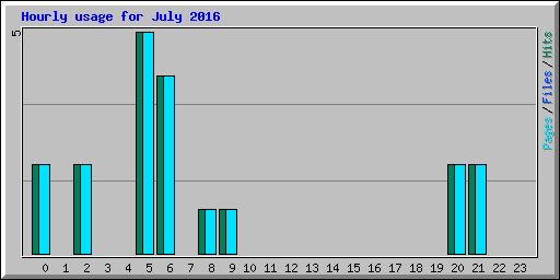 Hourly usage for July 2016