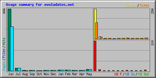 Usage summary for evoludates.net
