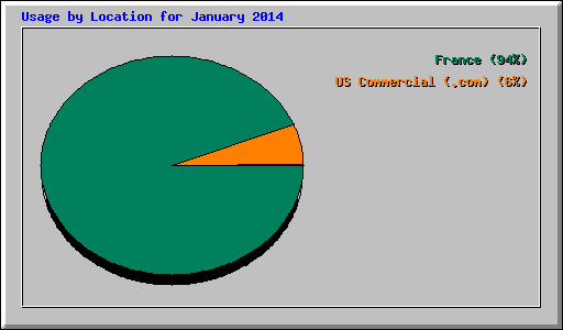 Usage by Location for January 2014