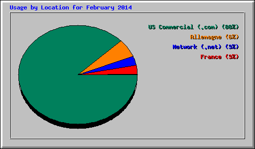 Usage by Location for February 2014