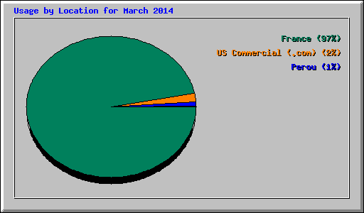 Usage by Location for March 2014