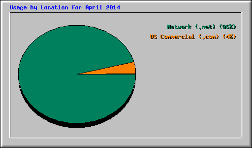 Usage by Location for April 2014
