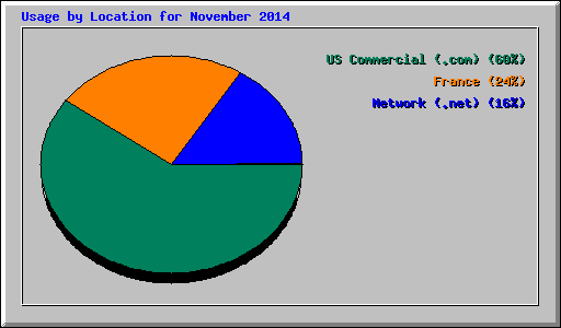 Usage by Location for November 2014