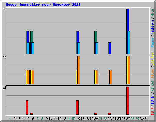 Acces journalier pour December 2013