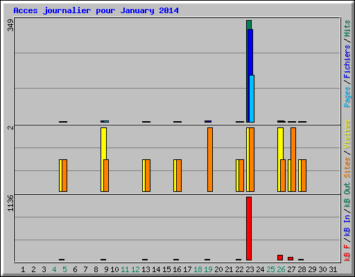 Acces journalier pour January 2014
