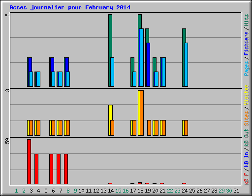 Acces journalier pour February 2014