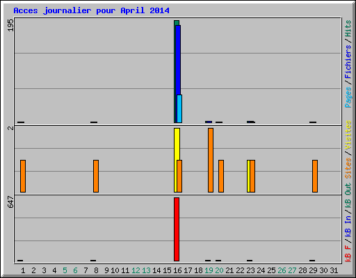 Acces journalier pour April 2014
