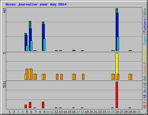 Acces journalier pour May 2014