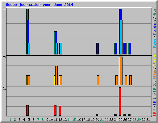 Acces journalier pour June 2014