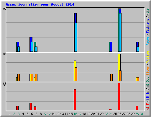 Acces journalier pour August 2014