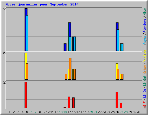 Acces journalier pour September 2014