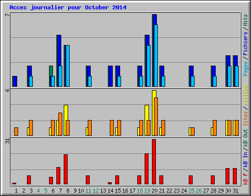 Acces journalier pour October 2014