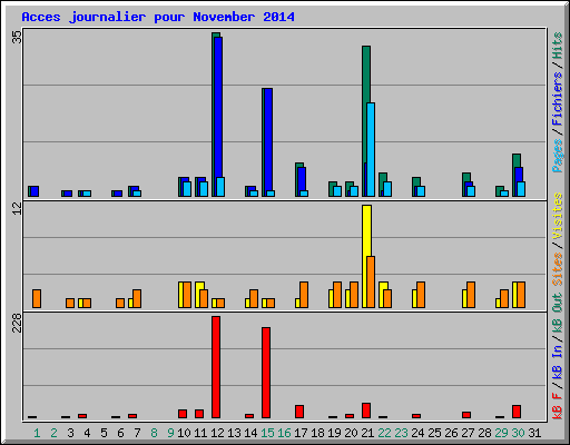 Acces journalier pour November 2014