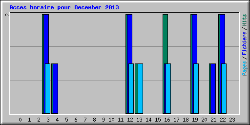Acces horaire pour December 2013