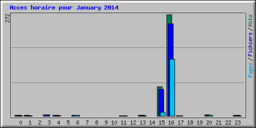 Acces horaire pour January 2014