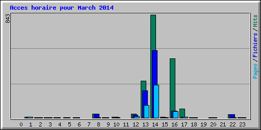 Acces horaire pour March 2014