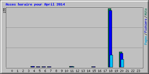 Acces horaire pour April 2014