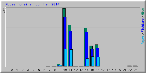 Acces horaire pour May 2014