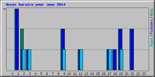 Acces horaire pour June 2014
